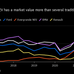 China’s $87 Billion Electric-Car Giant Hasn’t Sold a Vehicle Yet